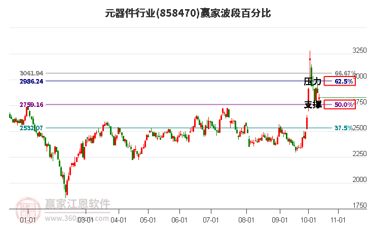 元器件行业赢家波段百分比工具