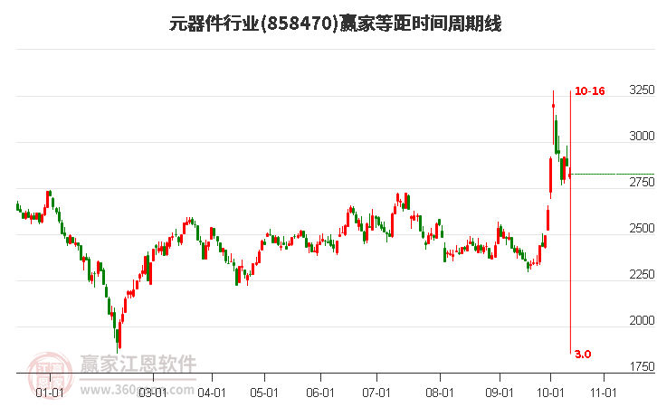 元器件行业赢家等距时间周期线工具