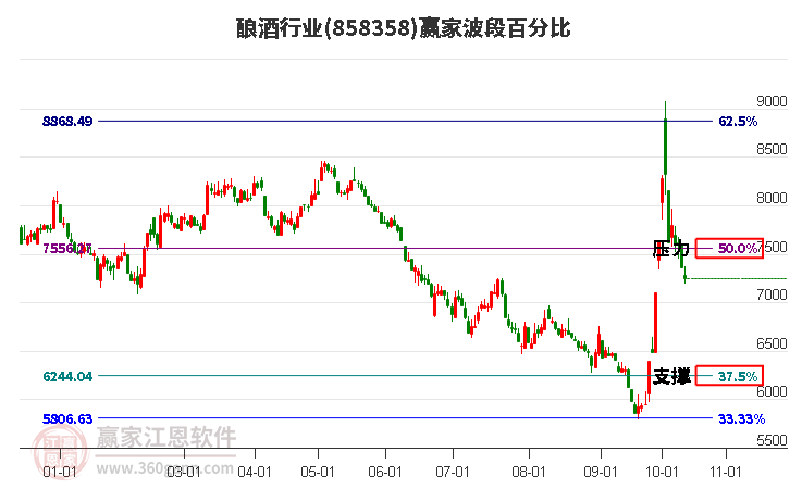 酿酒行业赢家波段百分比工具