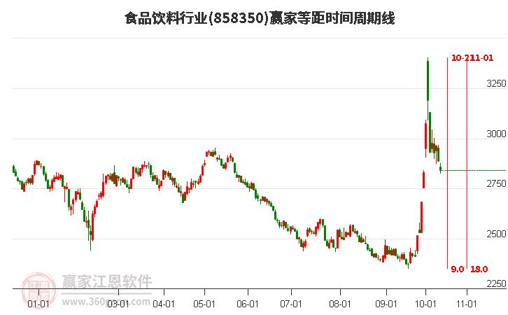 食品飲料行業贏家等距時間周期線工具