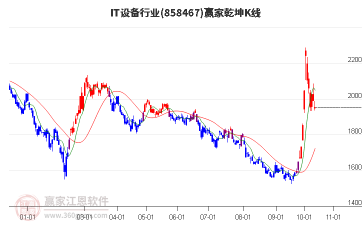 858467IT设备赢家乾坤K线工具