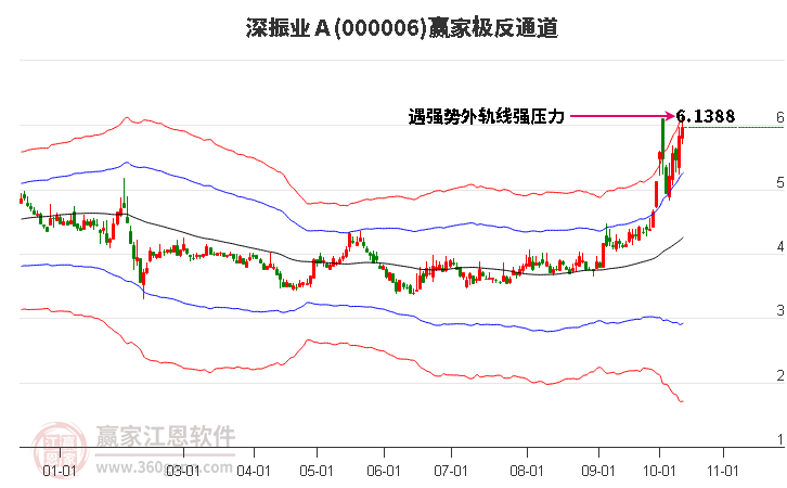 000006深振业Ａ赢家极反通道工具