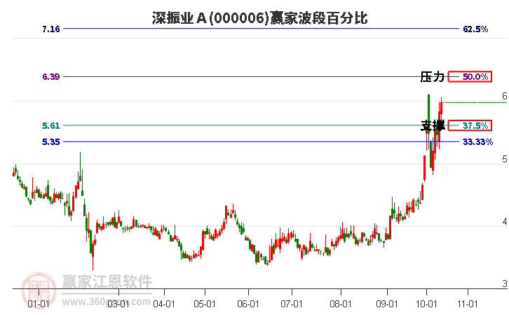 000006深振业Ａ赢家波段百分比工具