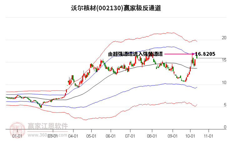 002130沃尔核材赢家极反通道工具