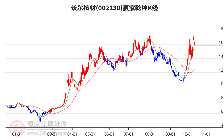 002130沃尔核材赢家乾坤K线工具