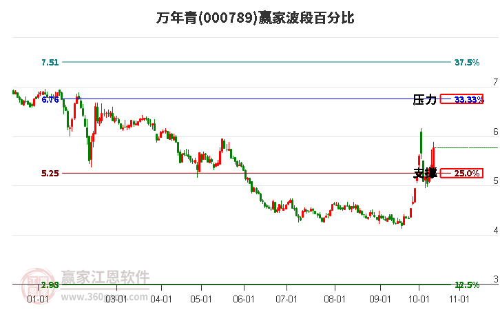 000789万年青赢家波段百分比工具