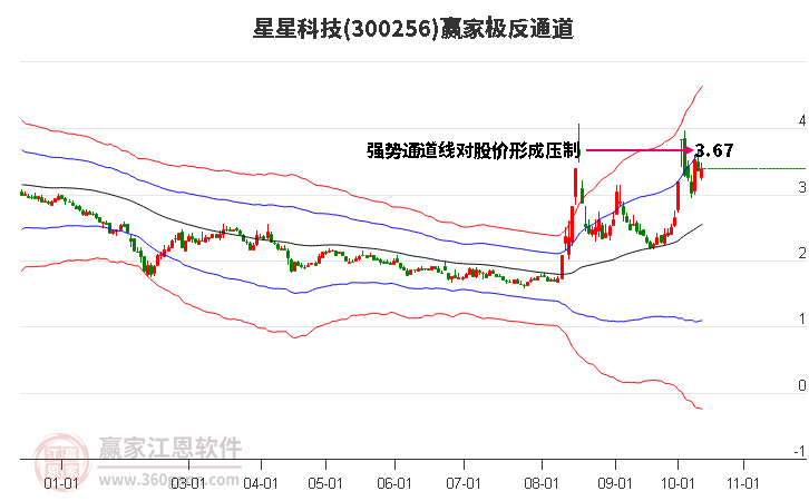 300256星星科技赢家极反通道工具
