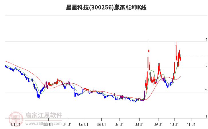 300256星星科技赢家乾坤K线工具