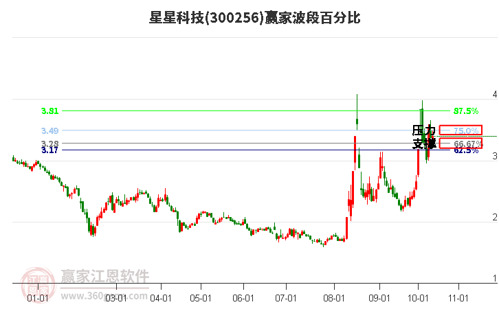 300256星星科技赢家波段百分比工具