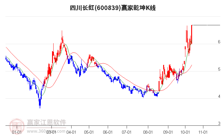 600839四川长虹赢家乾坤K线工具