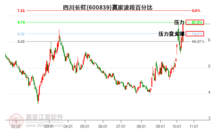 600839四川长虹赢家波段百分比工具