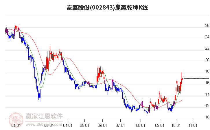 002843泰嘉股份赢家乾坤K线工具