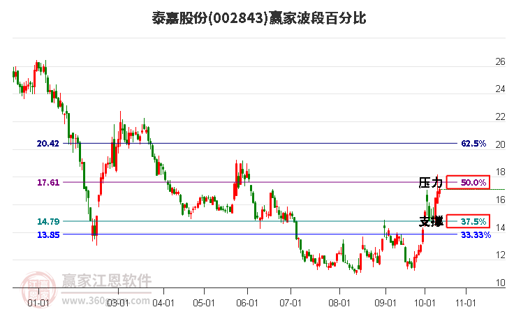 002843泰嘉股份赢家波段百分比工具