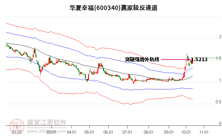 600340华夏幸福赢家极反通道工具