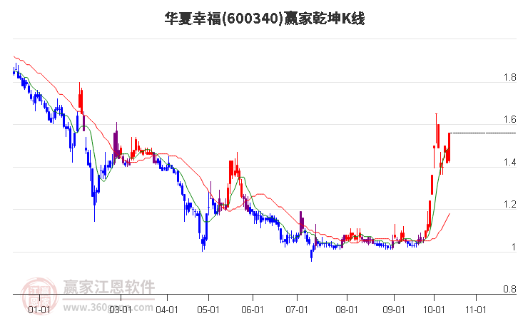 600340华夏幸福赢家乾坤K线工具