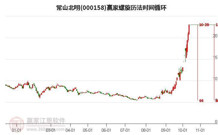 000158常山北明赢家螺旋历法时间循环工具