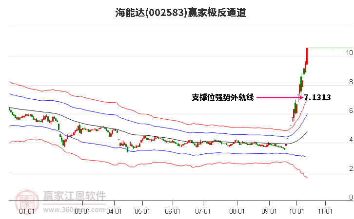 002583海能达赢家极反通道工具