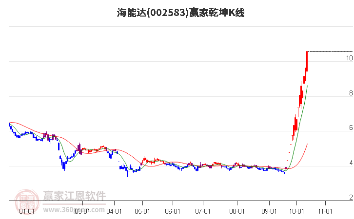 002583海能达赢家乾坤K线工具