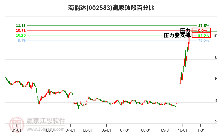 002583海能达赢家波段百分比工具