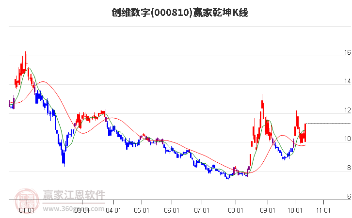 000810创维数字赢家乾坤K线工具