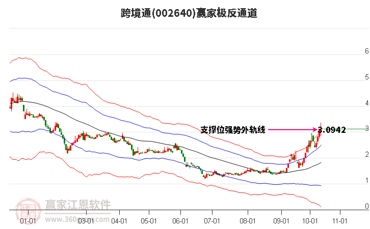 002640跨境通赢家极反通道工具