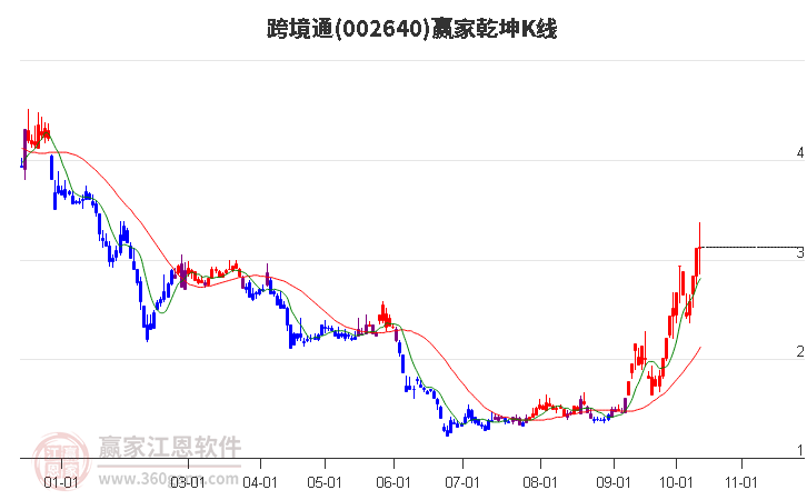 002640跨境通赢家乾坤K线工具