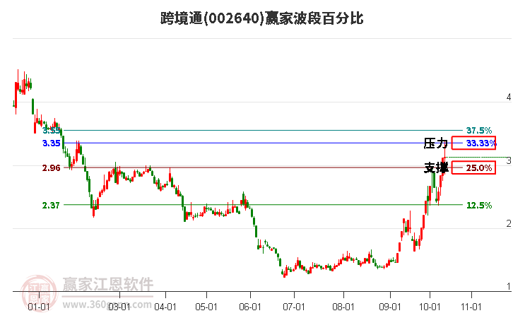 002640跨境通赢家波段百分比工具