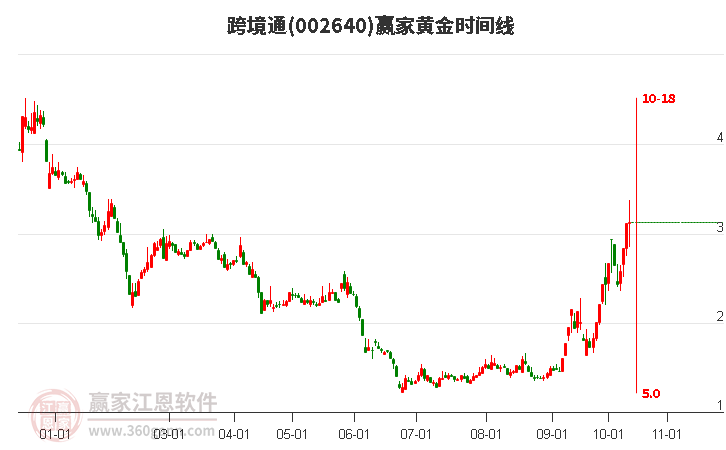 002640跨境通赢家黄金时间周期线工具