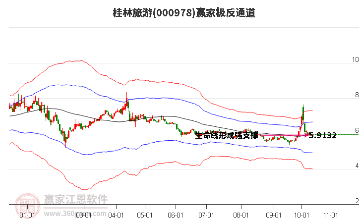 000978桂林旅游赢家极反通道工具