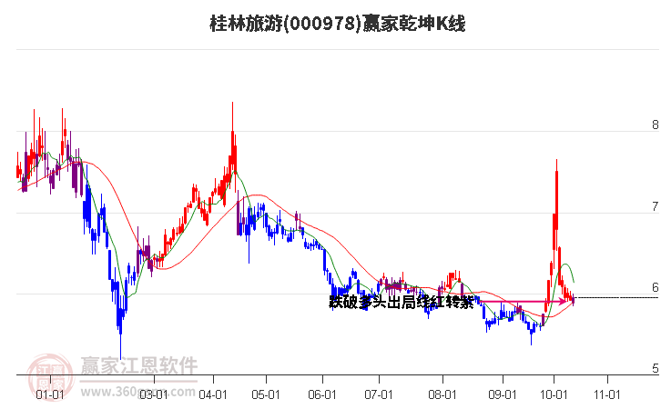 000978桂林旅游赢家乾坤K线工具