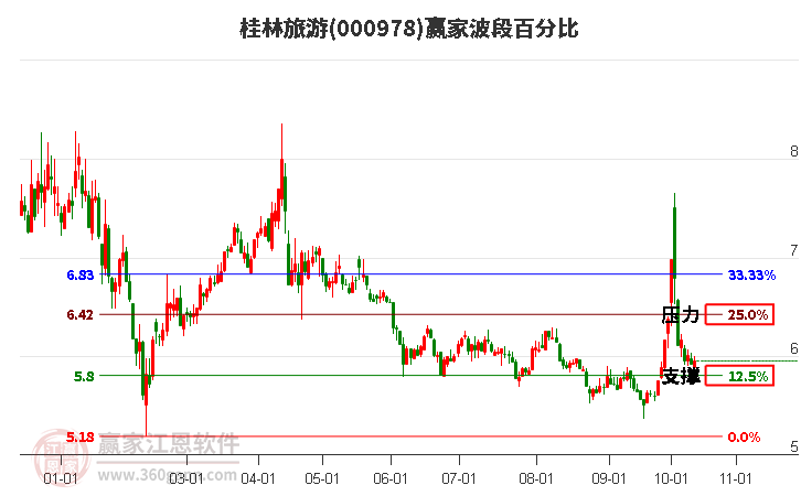 000978桂林旅游赢家波段百分比工具