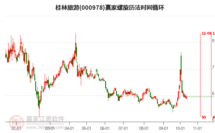 000978桂林旅游赢家螺旋历法时间循环工具