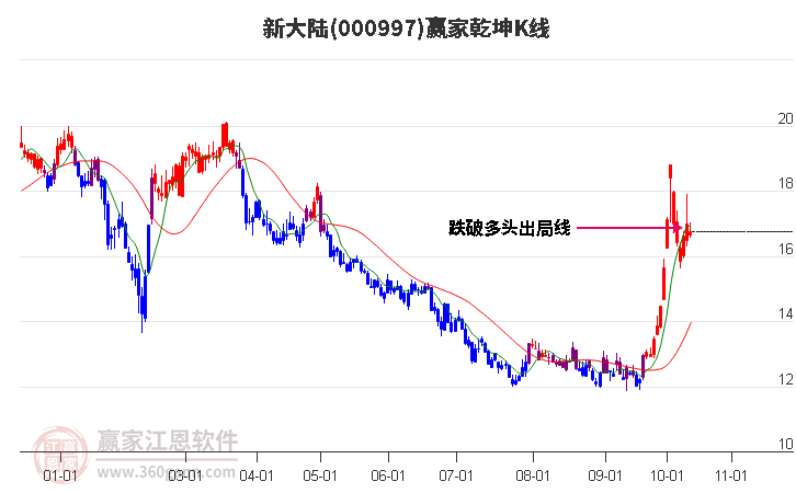 000997新大陆赢家乾坤K线工具