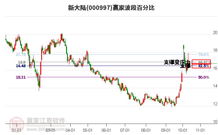 000997新大陆赢家波段百分比工具