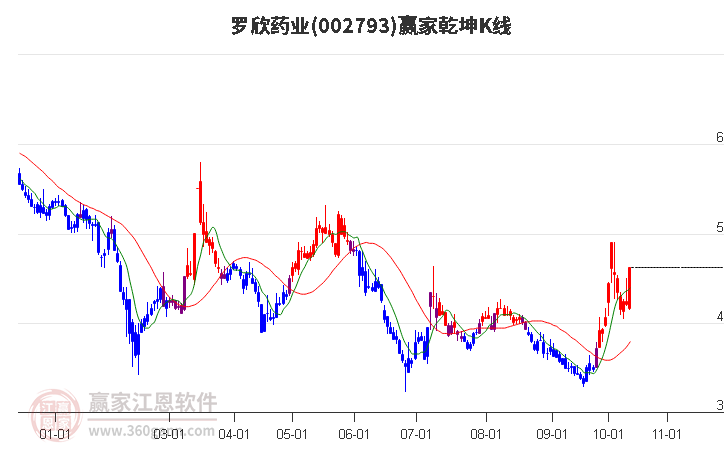 002793罗欣药业赢家乾坤K线工具