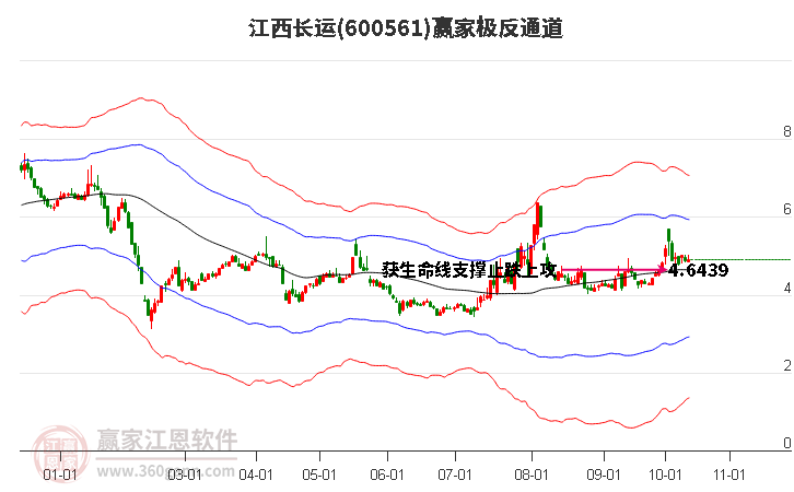 600561江西长运赢家极反通道工具