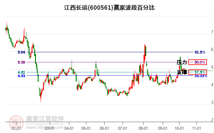 600561江西长运赢家波段百分比工具