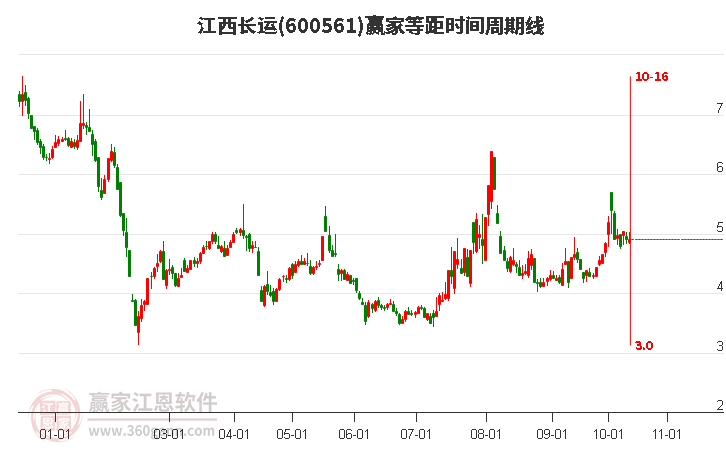 600561江西长运赢家等距时间周期线工具