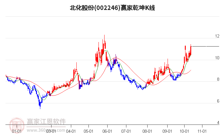 002246北化股份赢家乾坤K线工具