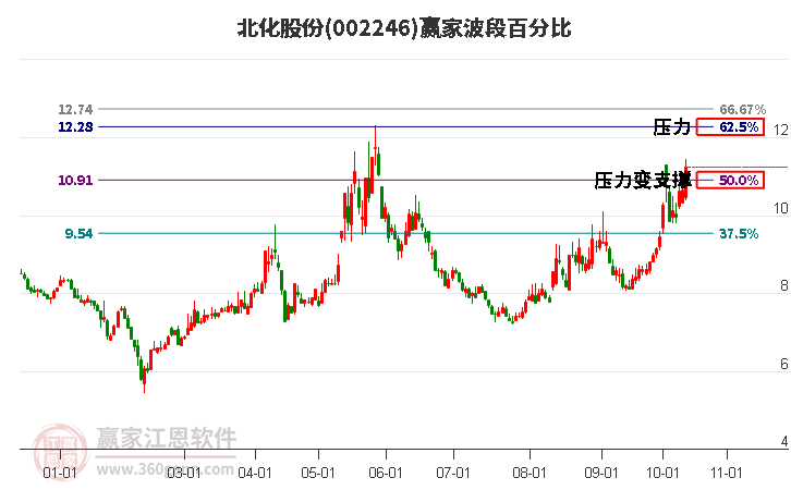 002246北化股份赢家波段百分比工具