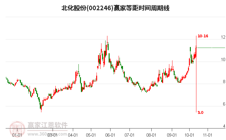 002246北化股份赢家等距时间周期线工具