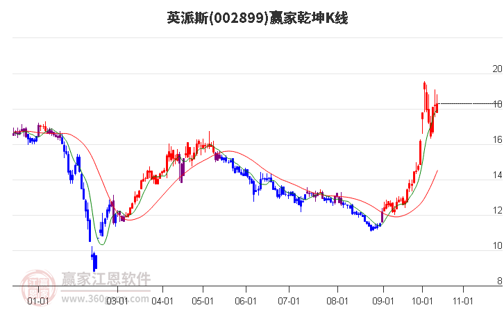 002899英派斯赢家乾坤K线工具