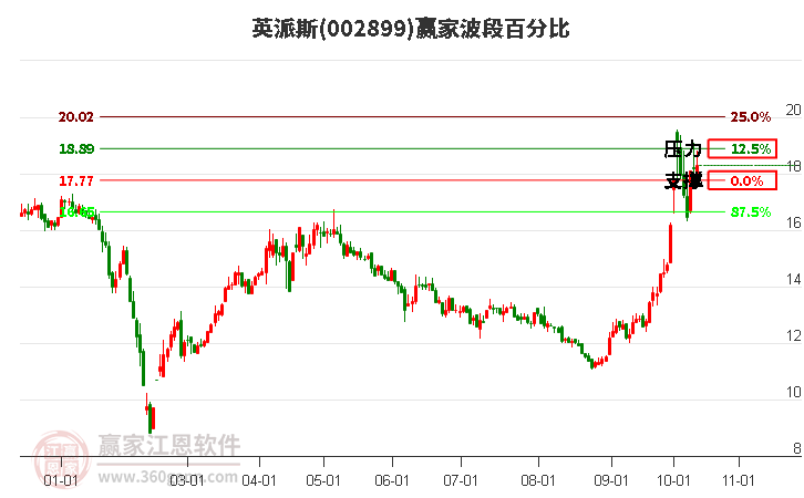 002899英派斯赢家波段百分比工具