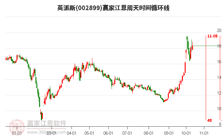 002899英派斯赢家江恩周天时间循环线工具