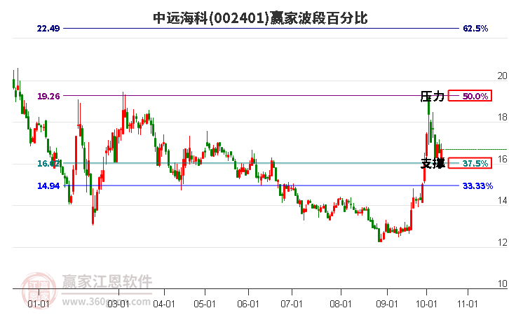 002401中远海科赢家波段百分比工具