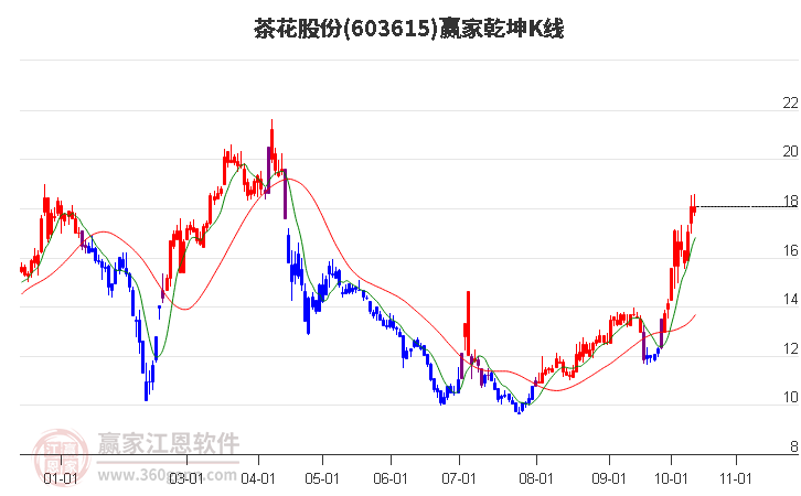 603615茶花股份赢家乾坤K线工具