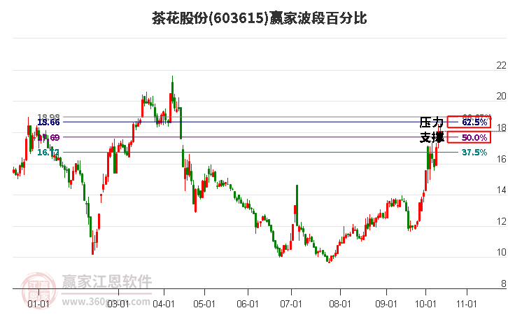 603615茶花股份赢家波段百分比工具