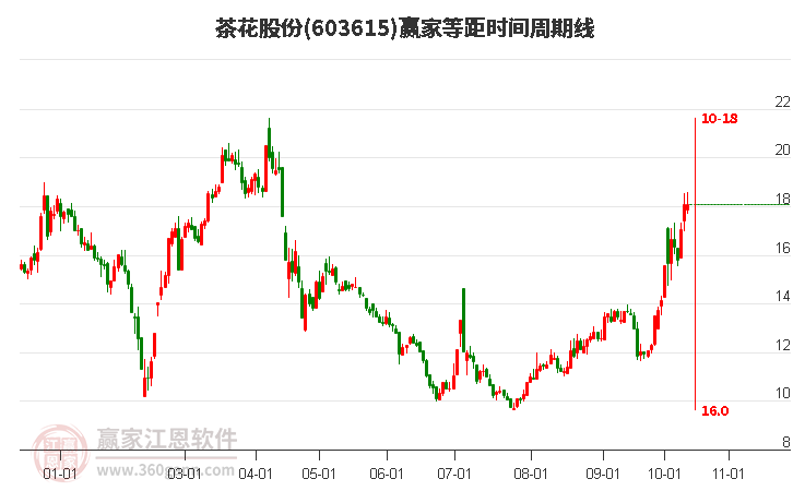 603615茶花股份赢家等距时间周期线工具