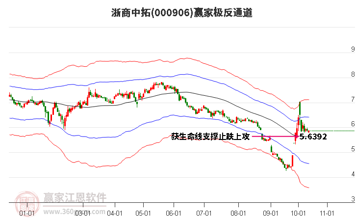 000906浙商中拓赢家极反通道工具