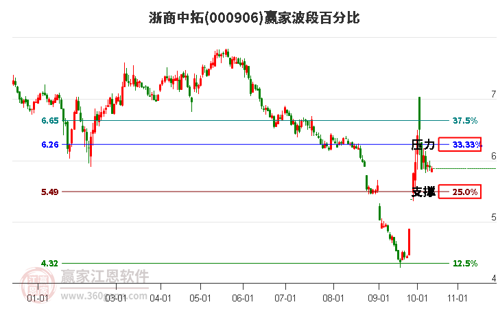 000906浙商中拓赢家波段百分比工具